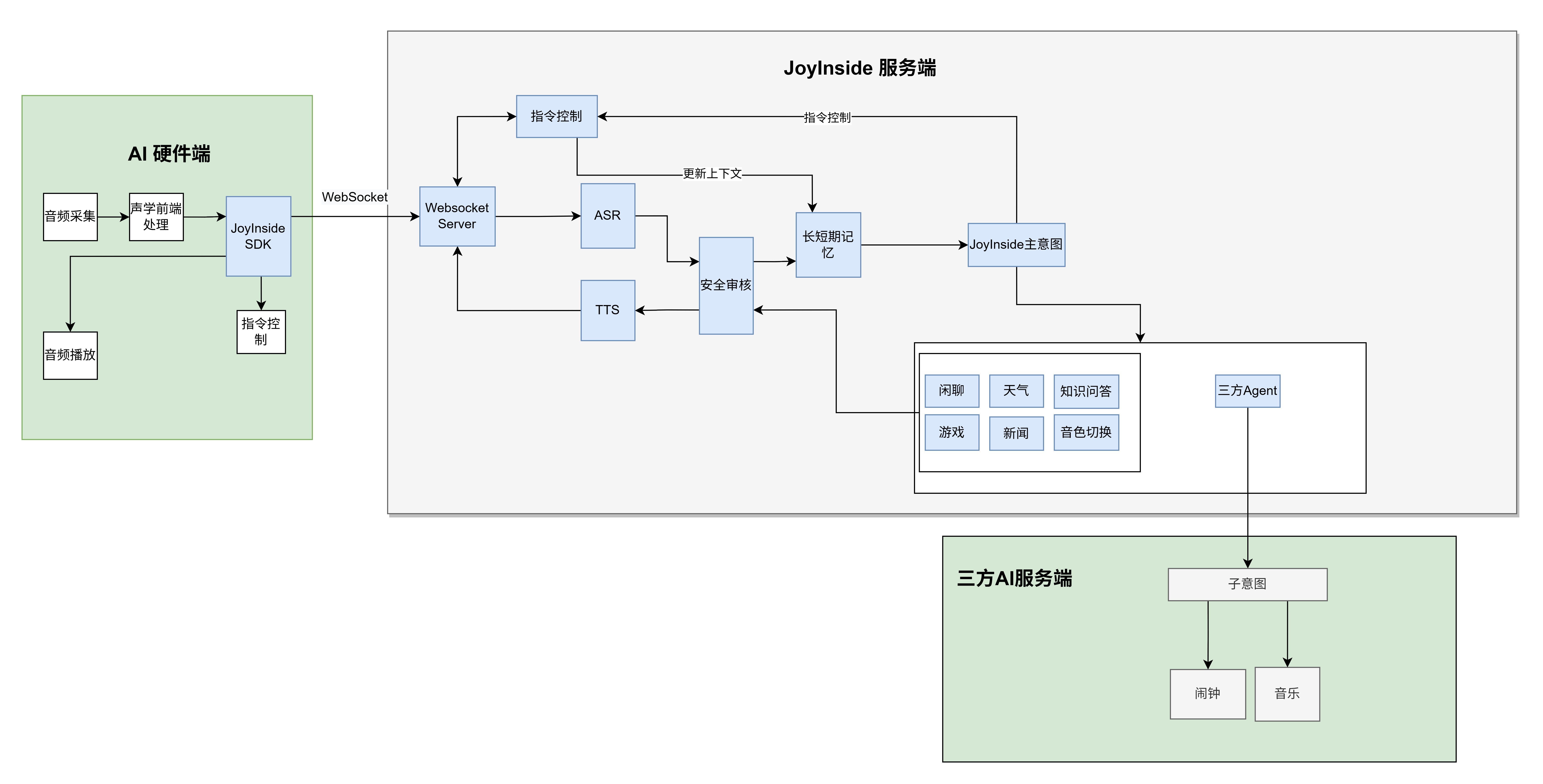 意图体系+复杂整体接入