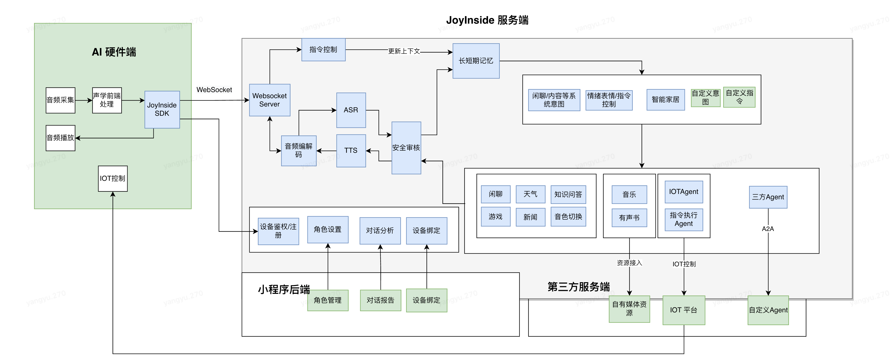 JoyInside 系统架构 / IOT